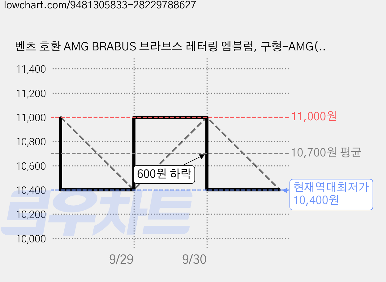 벤츠 호환 AMG BRABUS 브라브스 레터링 엠블럼, 구형-AMG(크롬), . 가격 변동 차트, 현재가 10,400원, 역대최저가