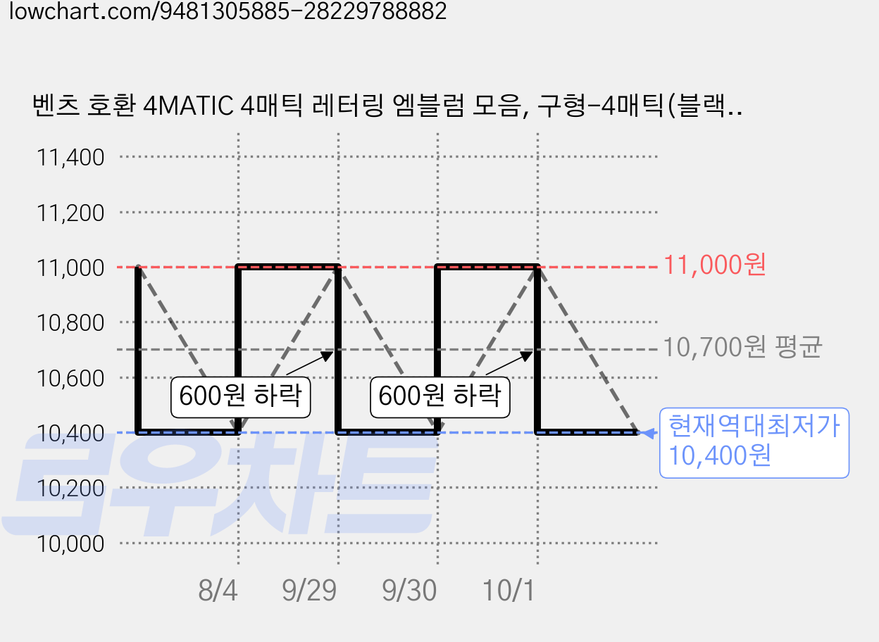 벤츠 호환 4MATIC 4매틱 레터링 엠블럼 모음, 구형-4매틱(블랙), . 가격 변동 차트, 현재가 10,400원, 역대최저가