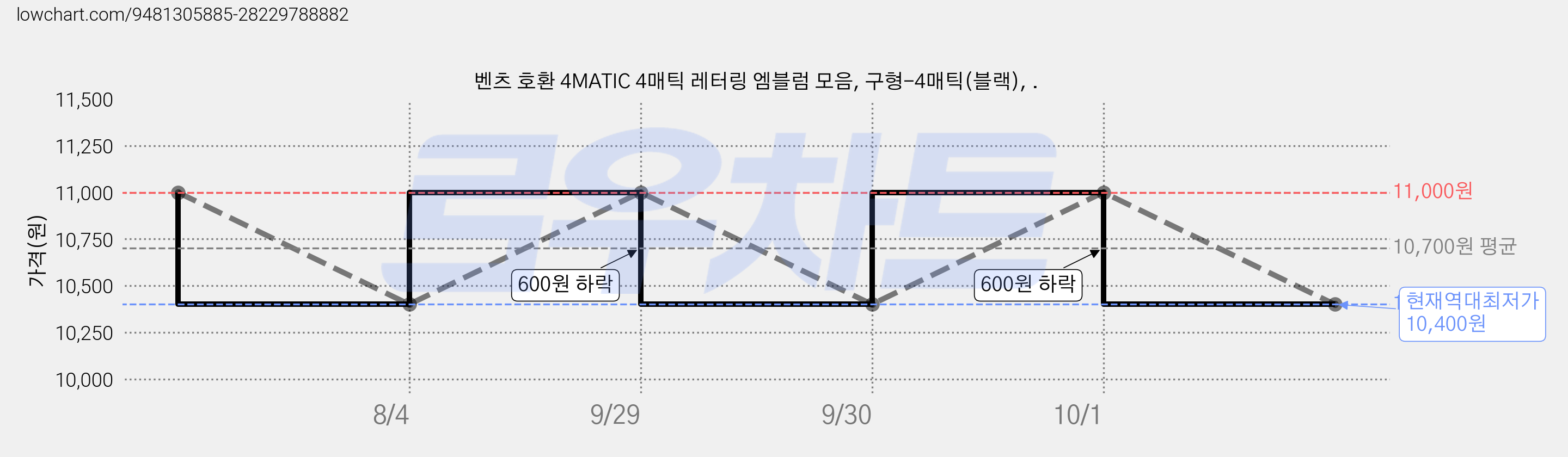 벤츠 호환 4MATIC 4매틱 레터링 엠블럼 모음, 구형-4매틱(블랙), . 가격 변동 차트, 현재가 10,400원, 역대최저가