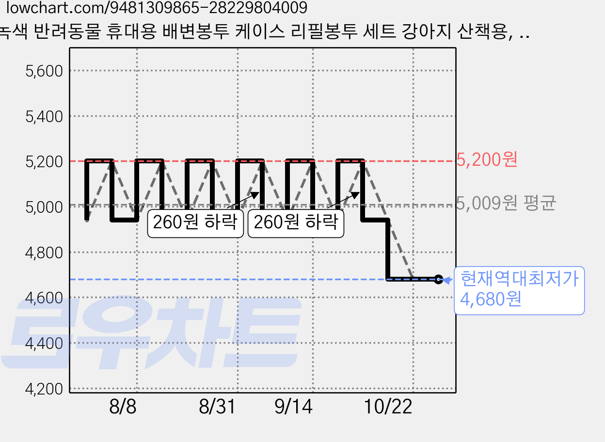 녹색 반려동물 휴대용 배변봉투 케이스 리필봉투 세트 강아지 산책용, 30개, 1개입, 그린색 가격 변동 차트, 현재가 4,680원, 역대최저가
