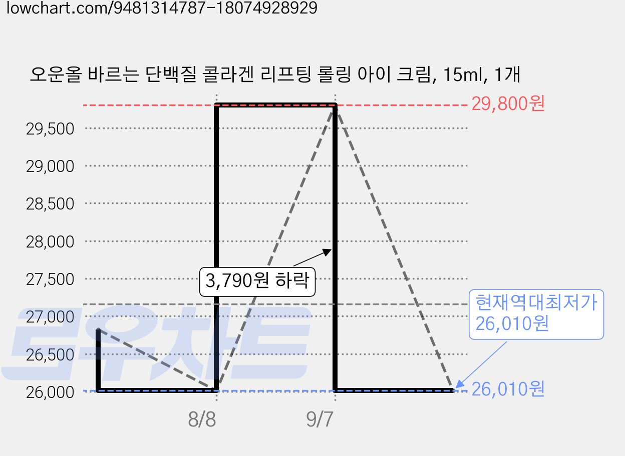 오운올 바르는 단백질 콜라겐 리프팅 롤링 아이 크림, 15ml, 1개 가격 변동 차트, 현재가 26,010원, 역대최저가
