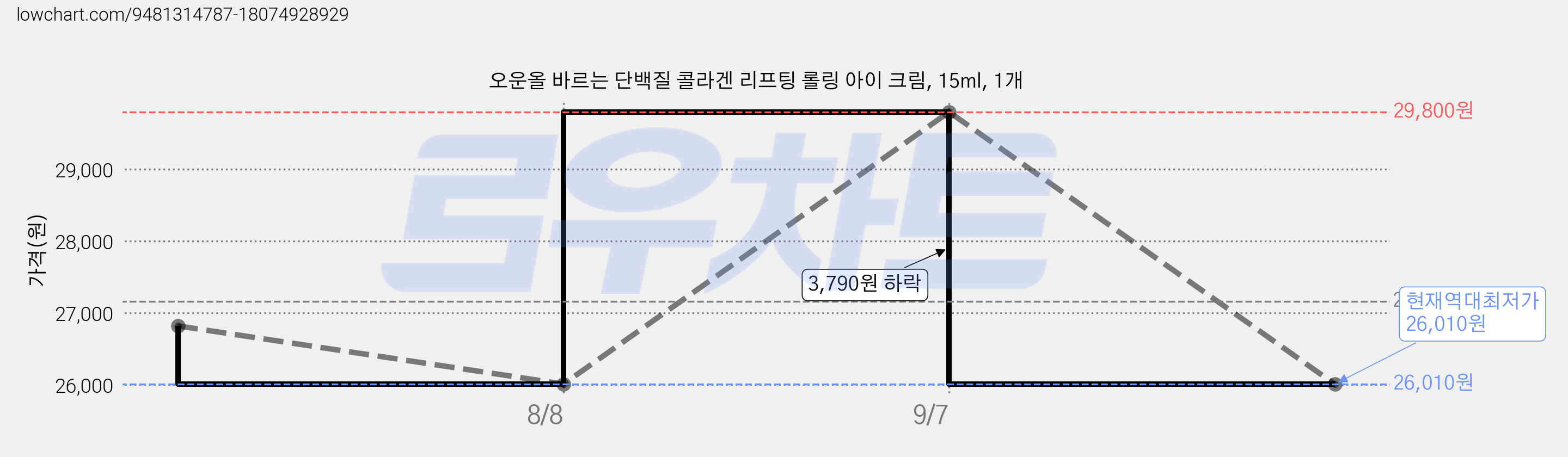 오운올 바르는 단백질 콜라겐 리프팅 롤링 아이 크림, 15ml, 1개 가격 변동 차트, 현재가 26,010원, 역대최저가