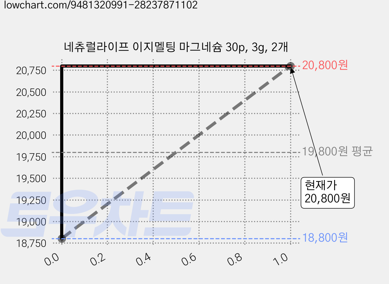 네츄럴라이프 이지멜팅 마그네슘 30p, 3g, 2개 가격 변동 차트, 현재가 20,800원, 관측 최저가 18,620원
