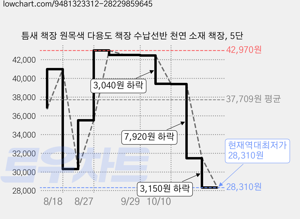 틈새 책장 원목색 다용도 책장 수납선반 천연 소재 책장, 5단 가격 변동 차트, 현재가 28,310원, 역대최저가