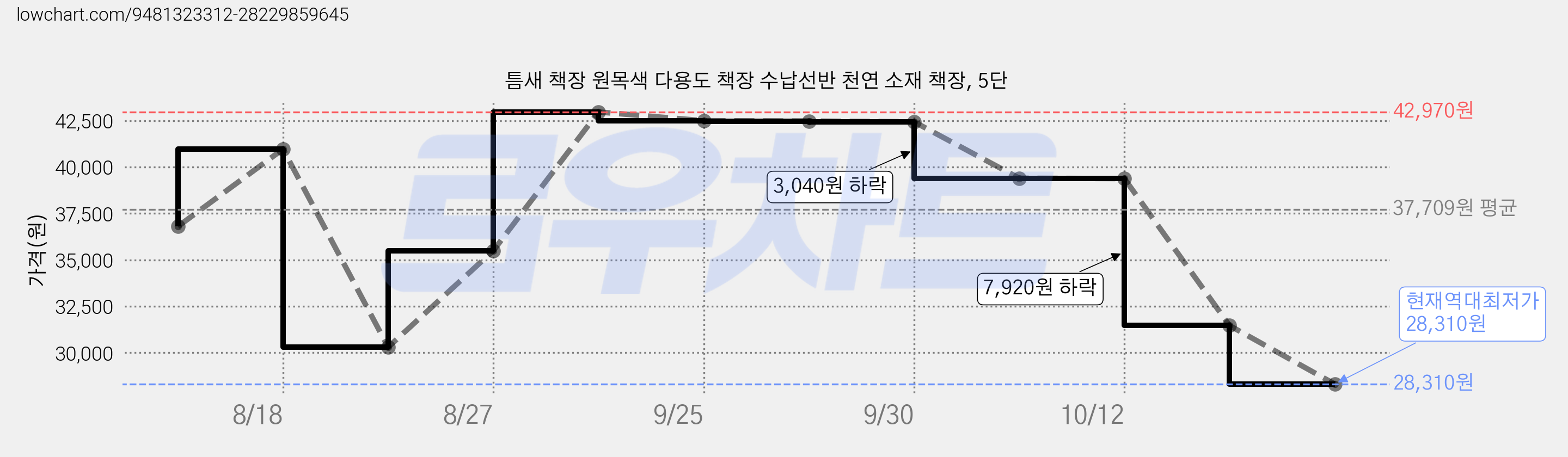 틈새 책장 원목색 다용도 책장 수납선반 천연 소재 책장, 5단 가격 변동 차트, 현재가 28,310원, 역대최저가