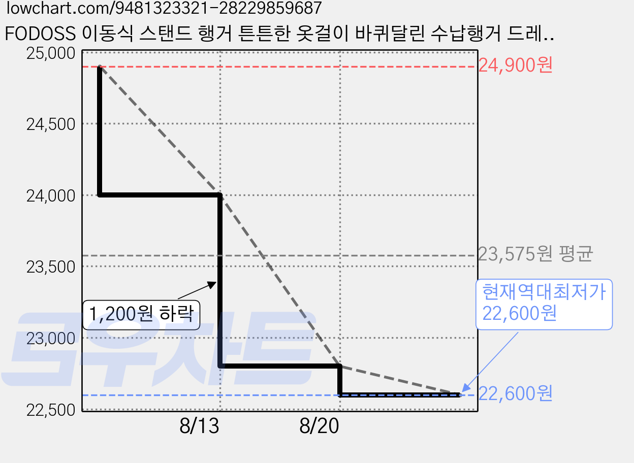 FODOSS 이동식 스탠드 행거 튼튼한 옷걸이 바퀴달린 수납행거 드레스룸 원룸 옷정리 행거, 블랙 가격 변동 차트, 현재가 22,600원, 역대최저가