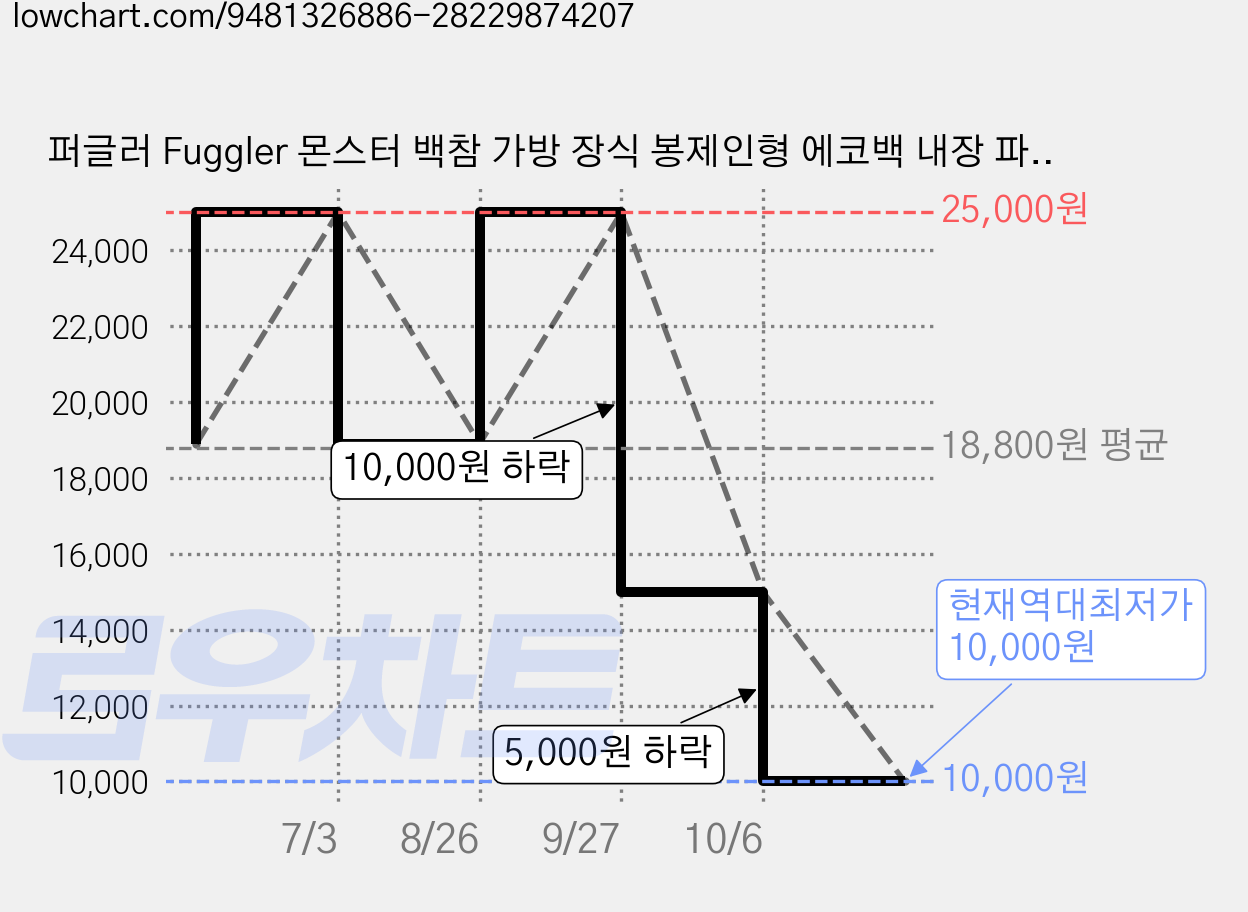 퍼글러 Fuggler 몬스터 백참 가방 장식 봉제인형 에코백 내장 파우치 스트레스 해소 선물, 1개 가격 변동 차트, 현재가 10,000원, 역대최저가