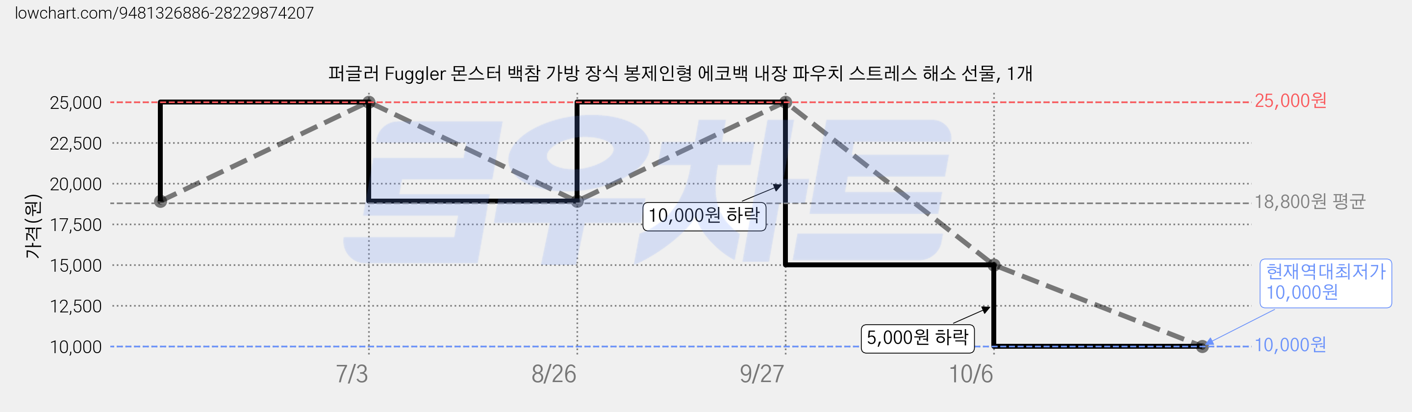 퍼글러 Fuggler 몬스터 백참 가방 장식 봉제인형 에코백 내장 파우치 스트레스 해소 선물, 1개 가격 변동 차트, 현재가 10,000원, 역대최저가