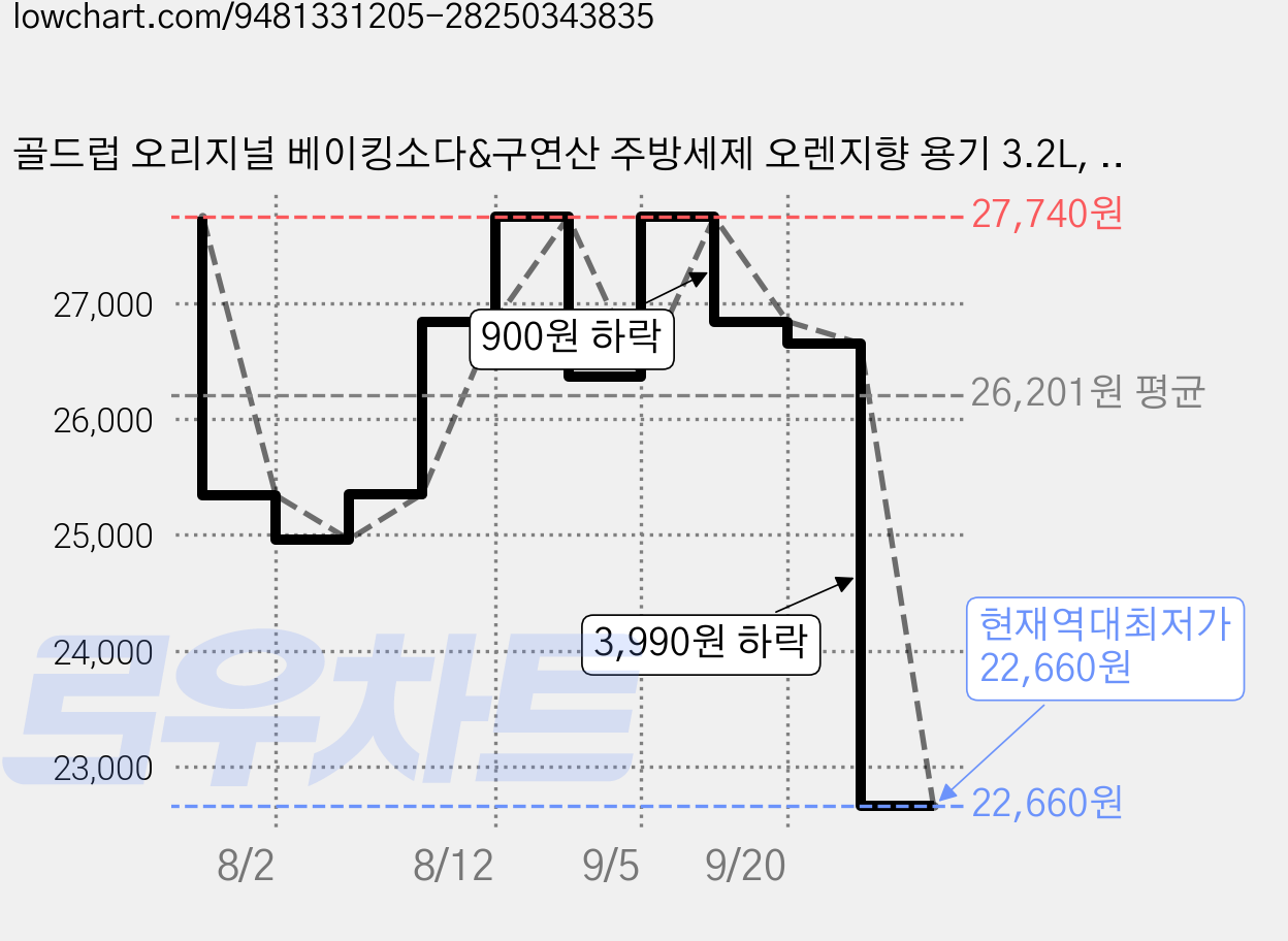 골드럽 오리지널 베이킹소다&구연산 주방세제 오렌지향 용기 3.2L, 6개 가격 변동 차트, 현재가 22,660원, 역대최저가