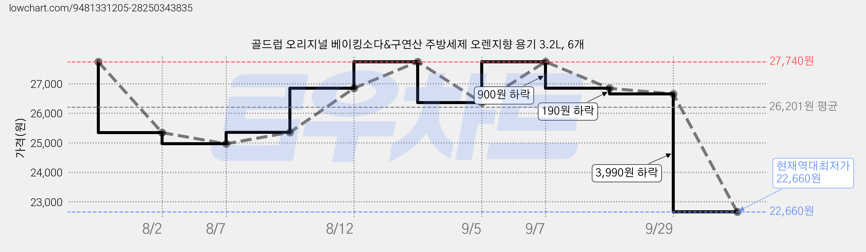 골드럽 오리지널 베이킹소다&구연산 주방세제 오렌지향 용기 3.2L, 6개 가격 변동 차트, 현재가 22,660원, 역대최저가