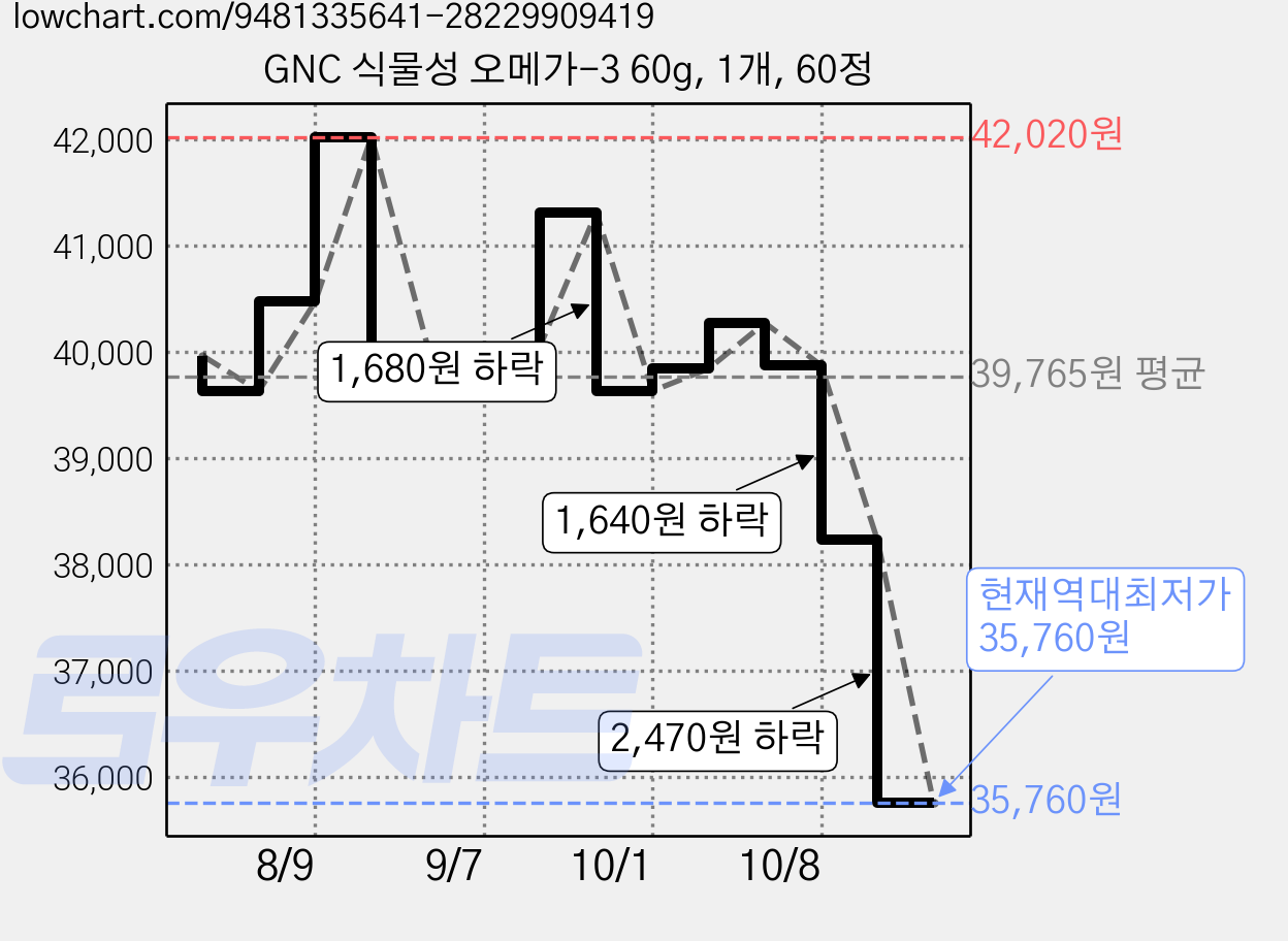 GNC 식물성 오메가-3 60g, 1개, 60정 가격 변동 차트, 현재가 35,760원, 역대최저가