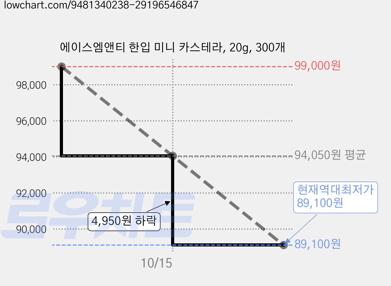 에이스엠앤티 한입 미니 카스테라, 20g, 300개 가격 변동 차트, 현재가 89,100원, 역대최저가