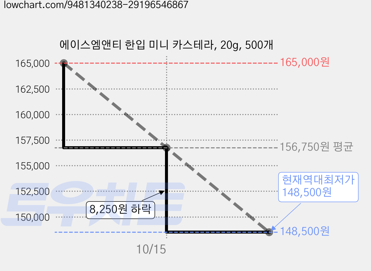 에이스엠앤티 한입 미니 카스테라, 20g, 500개 가격 변동 차트, 현재가 148,500원, 역대최저가