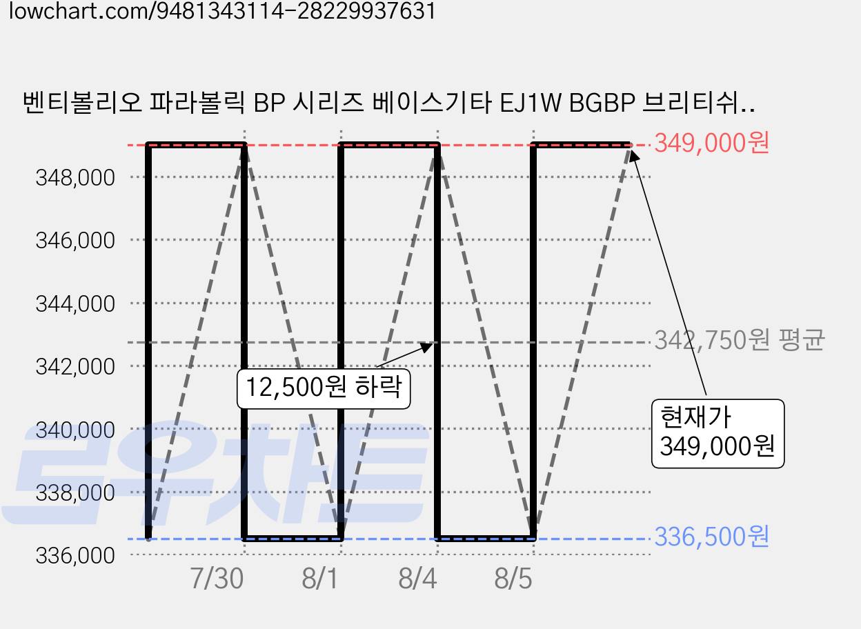 벤티볼리오 파라볼릭 BP 시리즈 베이스기타 EJ1W BGBP 브리티쉬 그린 재즈 입문용 연습용 라커피니쉬, BG (브리티쉬 그린), 1개 가격 변동 차트, 현재가 349,000원, 관측 최저가 336,500원