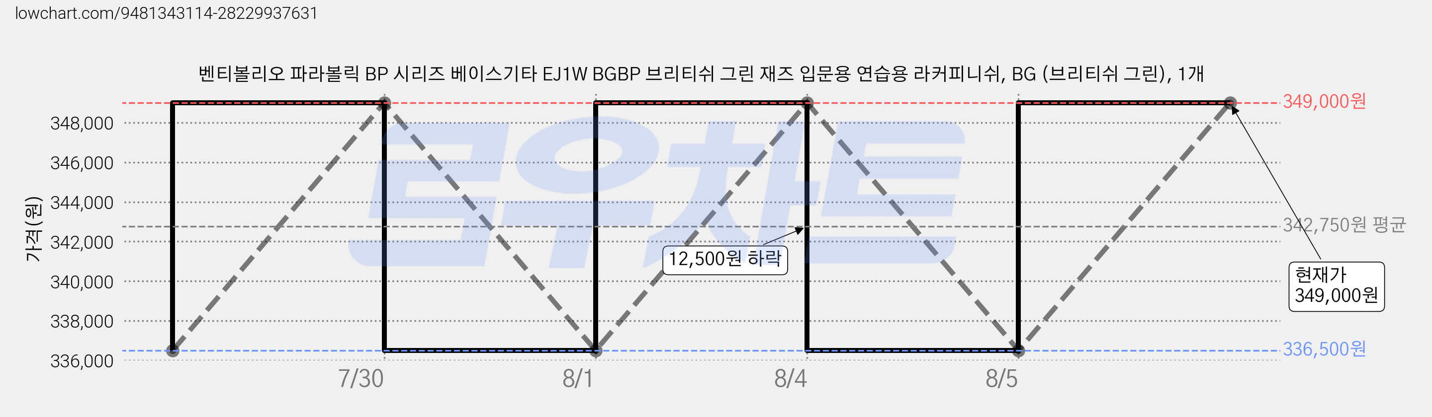 벤티볼리오 파라볼릭 BP 시리즈 베이스기타 EJ1W BGBP 브리티쉬 그린 재즈 입문용 연습용 라커피니쉬, BG (브리티쉬 그린), 1개 가격 변동 차트, 현재가 349,000원, 관측 최저가 336,500원