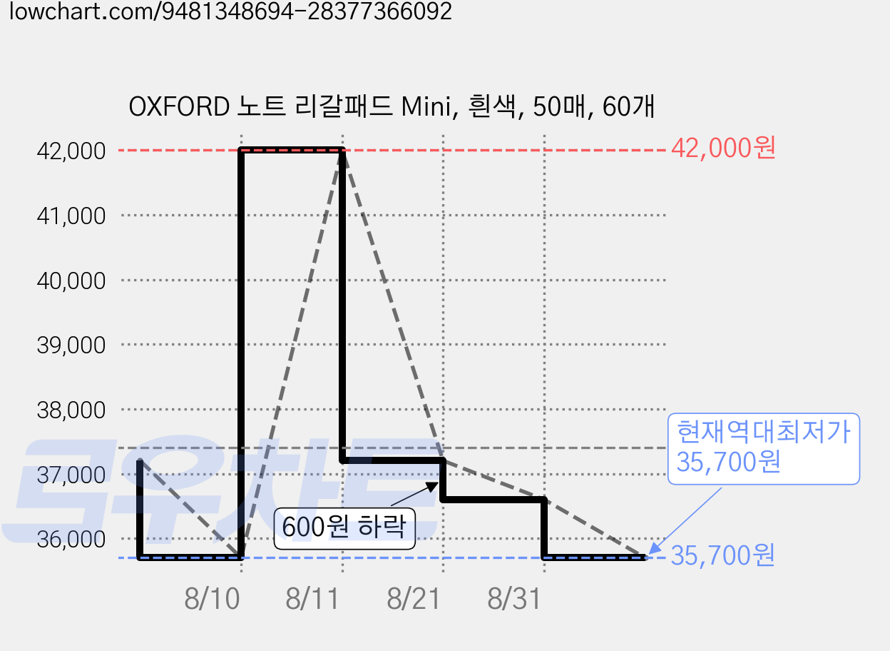 OXFORD 노트 리갈패드 Mini, 흰색, 50매, 60개 가격 변동 차트, 현재가 35,700원, 역대최저가