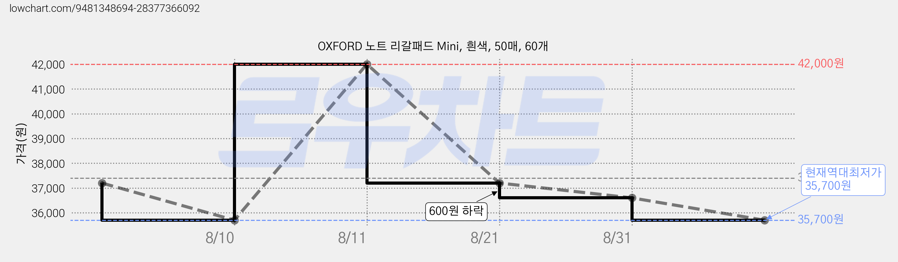 OXFORD 노트 리갈패드 Mini, 흰색, 50매, 60개 가격 변동 차트, 현재가 35,700원, 역대최저가