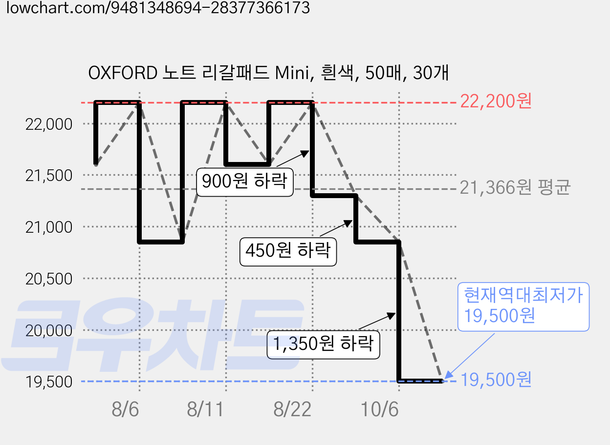 OXFORD 노트 리갈패드 Mini, 흰색, 50매, 30개 가격 변동 차트, 현재가 19,500원, 역대최저가