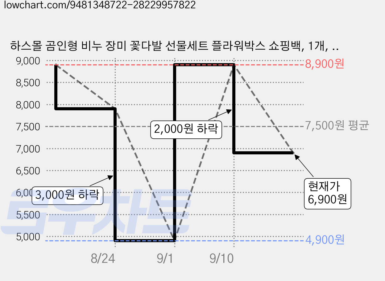 하스몰 곰인형 비누 장미 꽃다발 선물세트 플라워박스 쇼핑백, 1개, 클래식 블루 가격 변동 차트, 현재가 6,900원, 관측 최저가 4,900원
