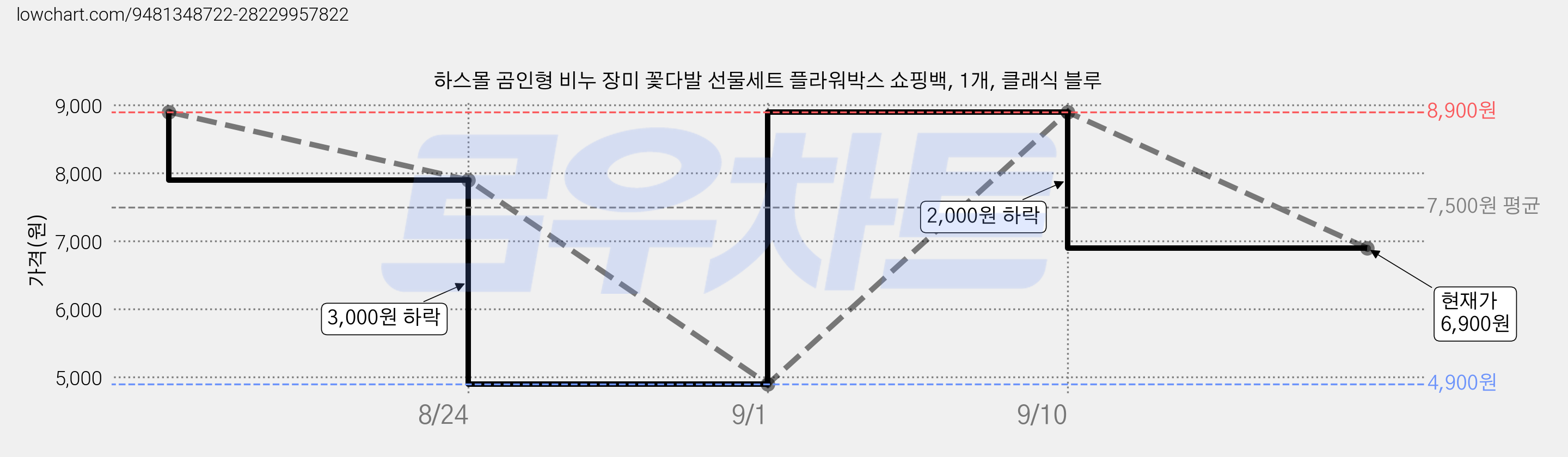 하스몰 곰인형 비누 장미 꽃다발 선물세트 플라워박스 쇼핑백, 1개, 클래식 블루 가격 변동 차트, 현재가 6,900원, 관측 최저가 4,900원
