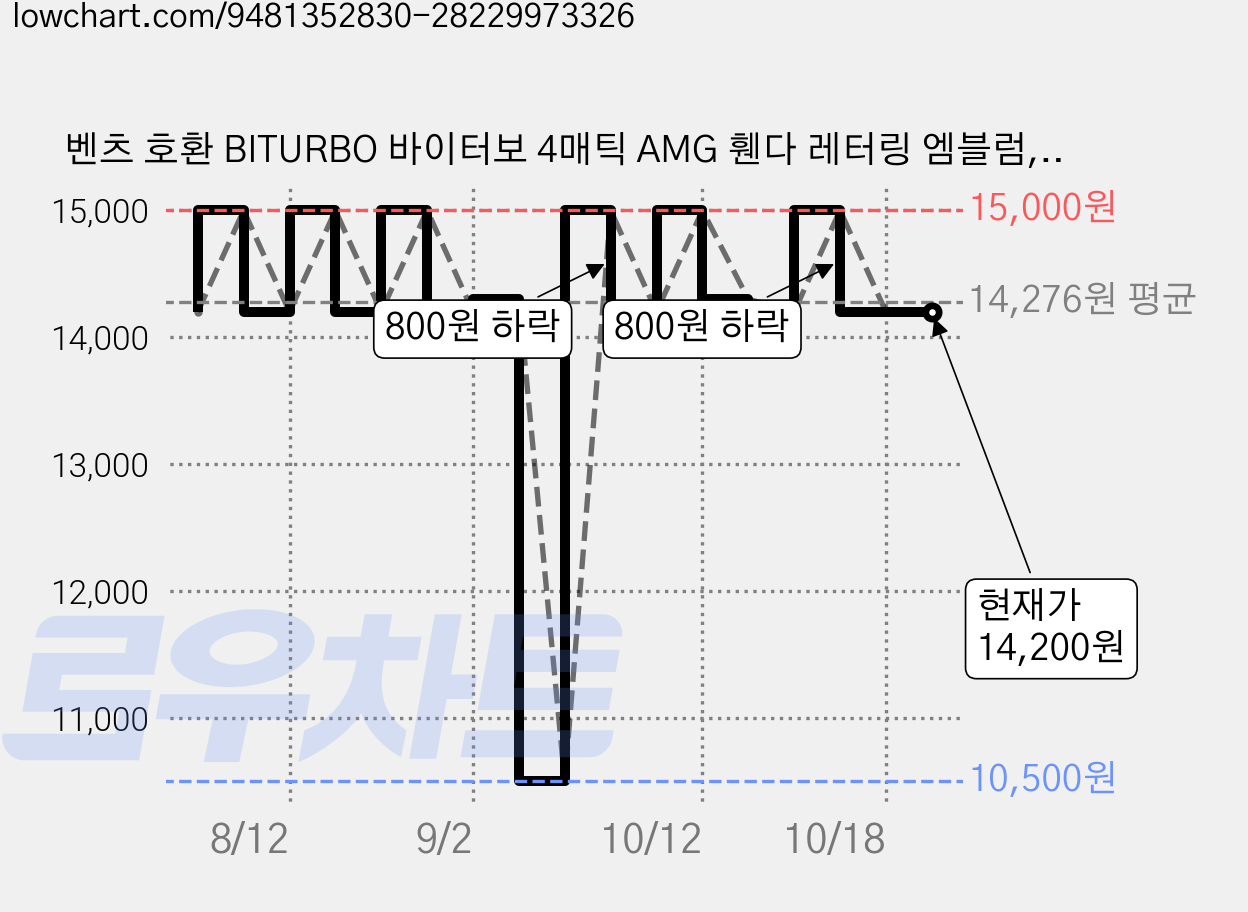 벤츠 호환 BITURBO 바이터보 4매틱 AMG 휀다 레터링 엠블럼, 신(조수석)4매틱+(크롬), . 가격 변동 차트, 현재가 14,200원, 관측 최저가 10,500원