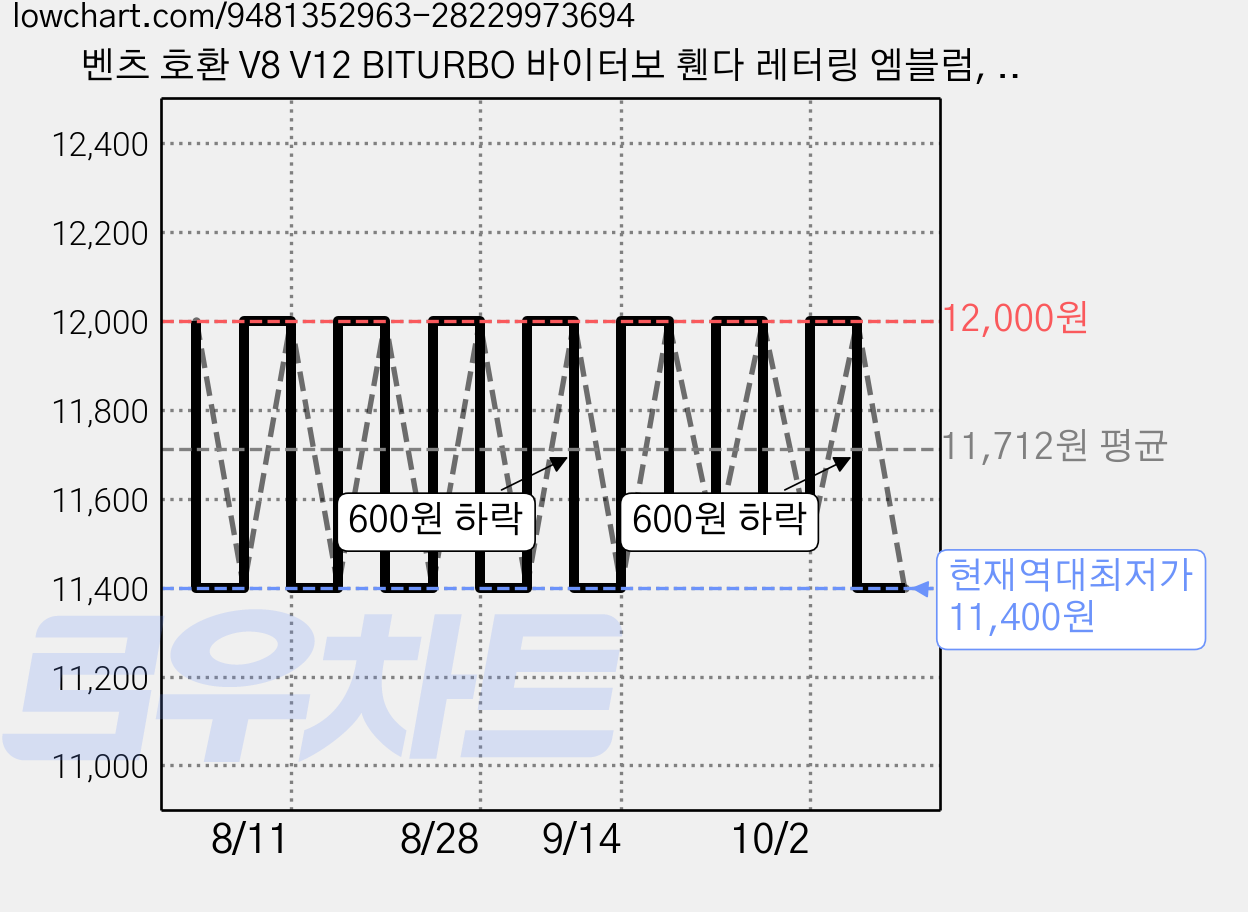 벤츠 호환 V8 V12 BITURBO 바이터보 휀다 레터링 엠블럼, 구형-V8(크롬), . 가격 변동 차트, 현재가 11,400원, 역대최저가