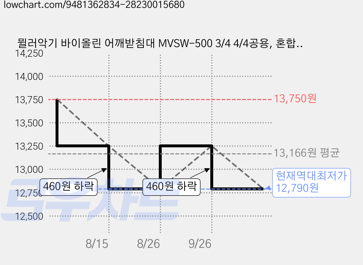 뮐러악기 바이올린 어깨받침대 MVSW-500 3/4 4/4공용, 혼합색상, 1개 가격 변동 차트, 현재가 12,790원, 역대최저가
