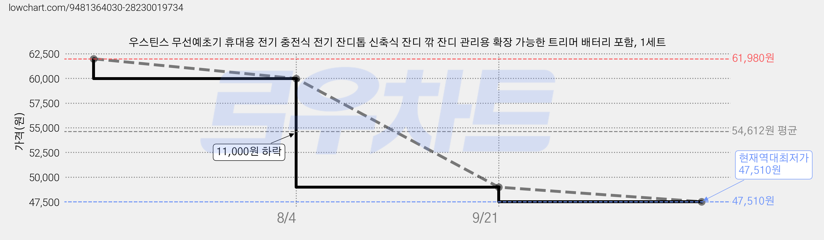 우스틴스 무선예초기 휴대용 전기 충전식 전기 잔디톱 신축식 잔디 깎 잔디 관리용 확장 가능한 트리머 배터리 포함, 1세트 가격 변동 차트, 현재가 47,510원, 역대최저가