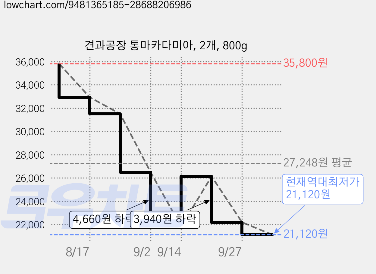 견과공장 통마카다미아, 2개, 800g 가격 변동 차트, 현재가 21,120원, 역대최저가