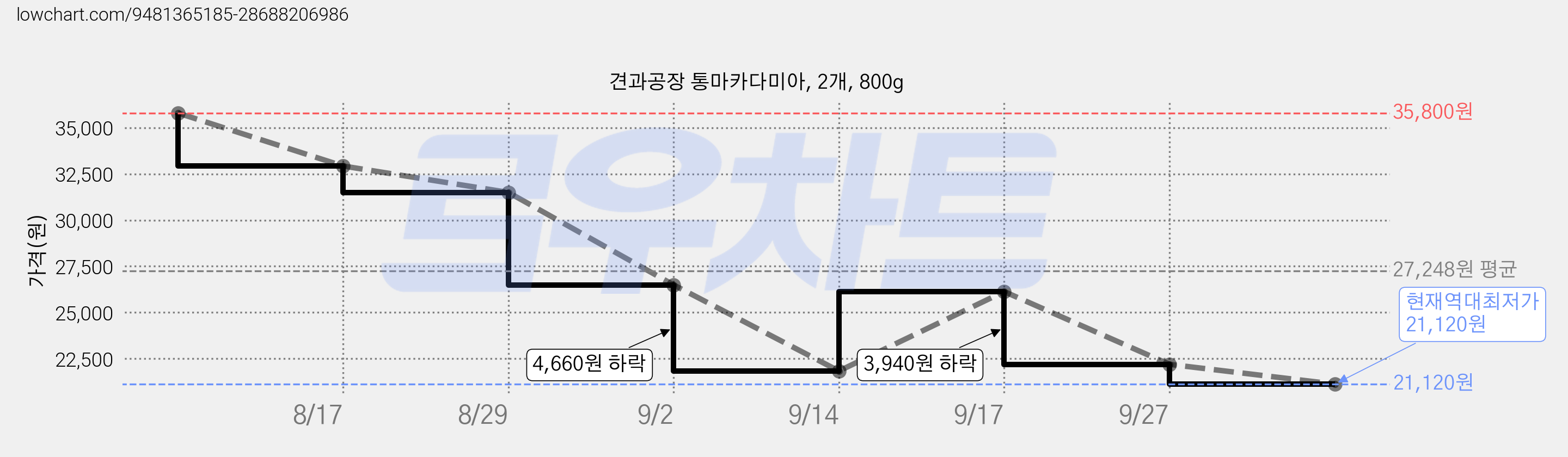 견과공장 통마카다미아, 2개, 800g 가격 변동 차트, 현재가 21,120원, 역대최저가