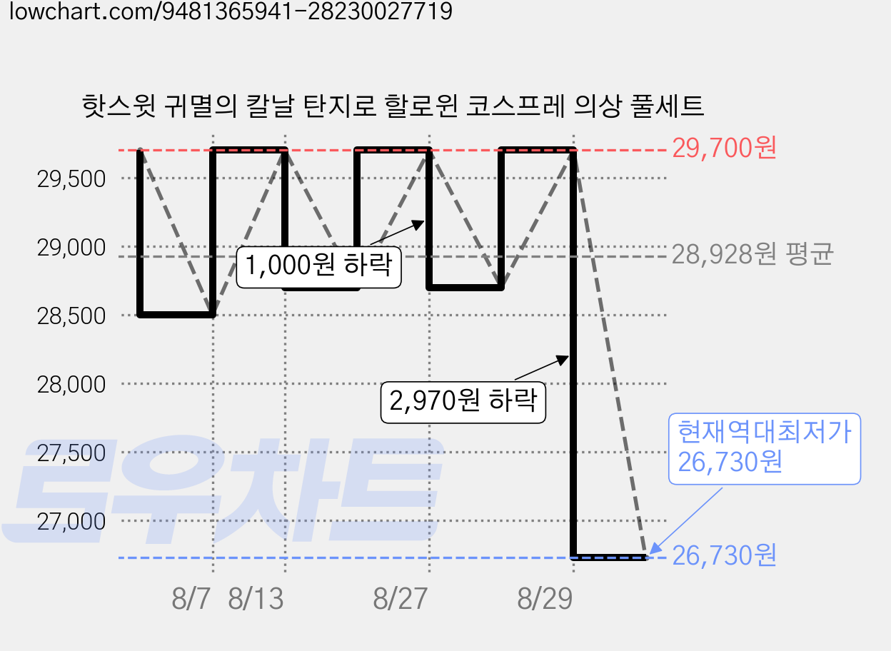 핫스윗 귀멸의 칼날 탄지로 할로윈 코스프레 의상 풀세트 가격 변동 차트, 현재가 26,730원, 역대최저가