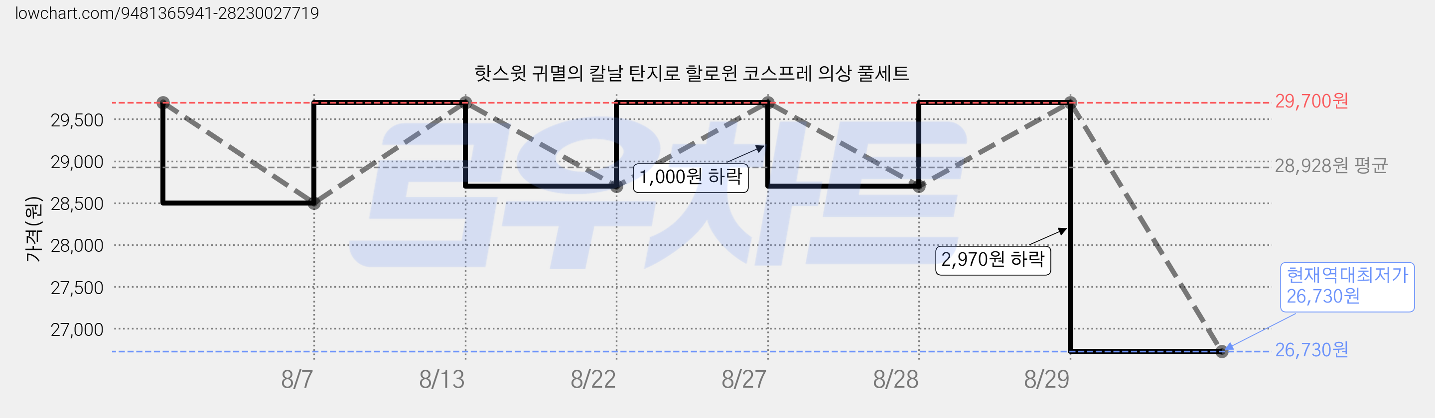 핫스윗 귀멸의 칼날 탄지로 할로윈 코스프레 의상 풀세트 가격 변동 차트, 현재가 26,730원, 역대최저가