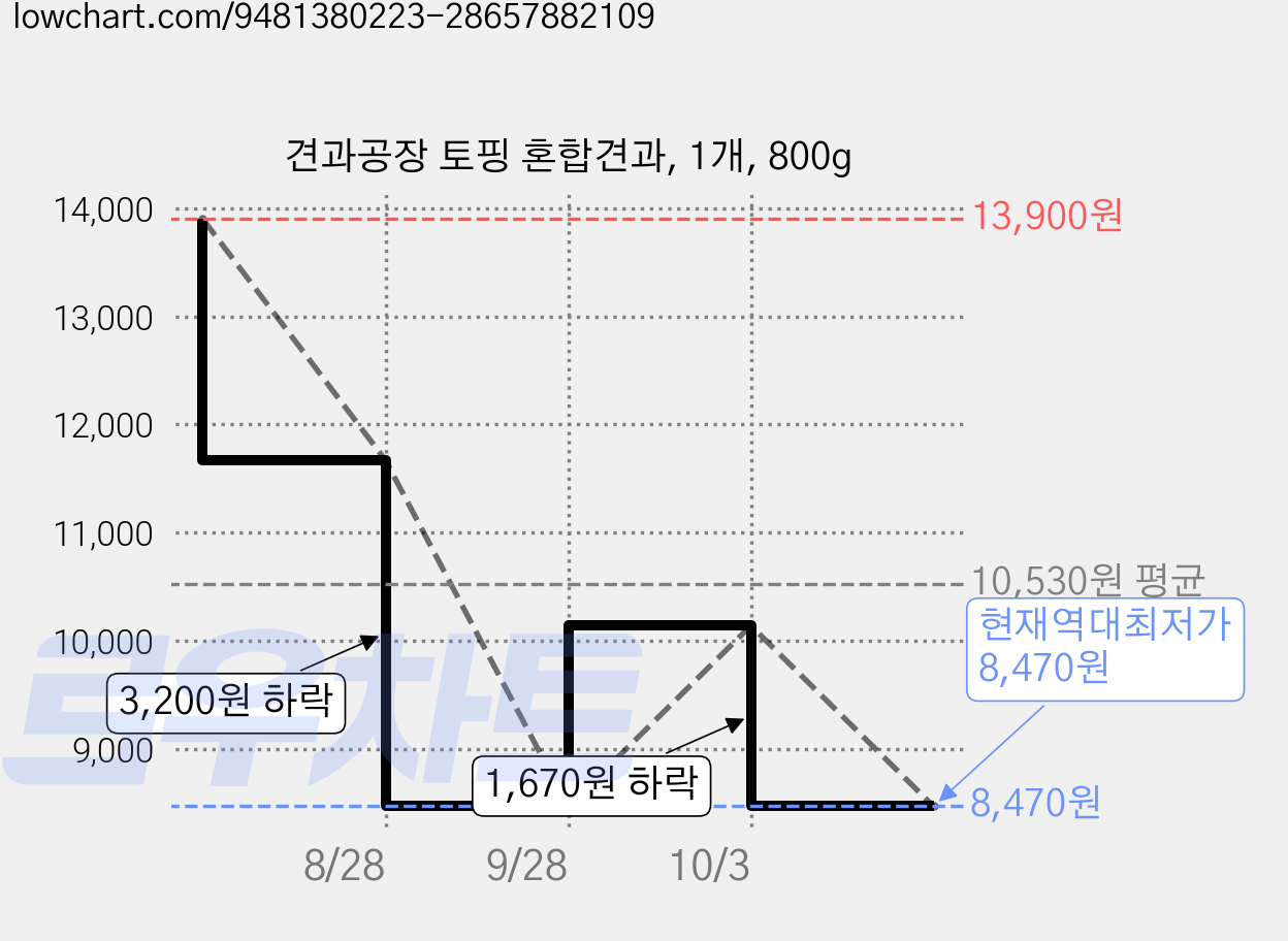 견과공장 토핑 혼합견과, 1개, 800g 가격 변동 차트, 현재가 8,470원, 역대최저가
