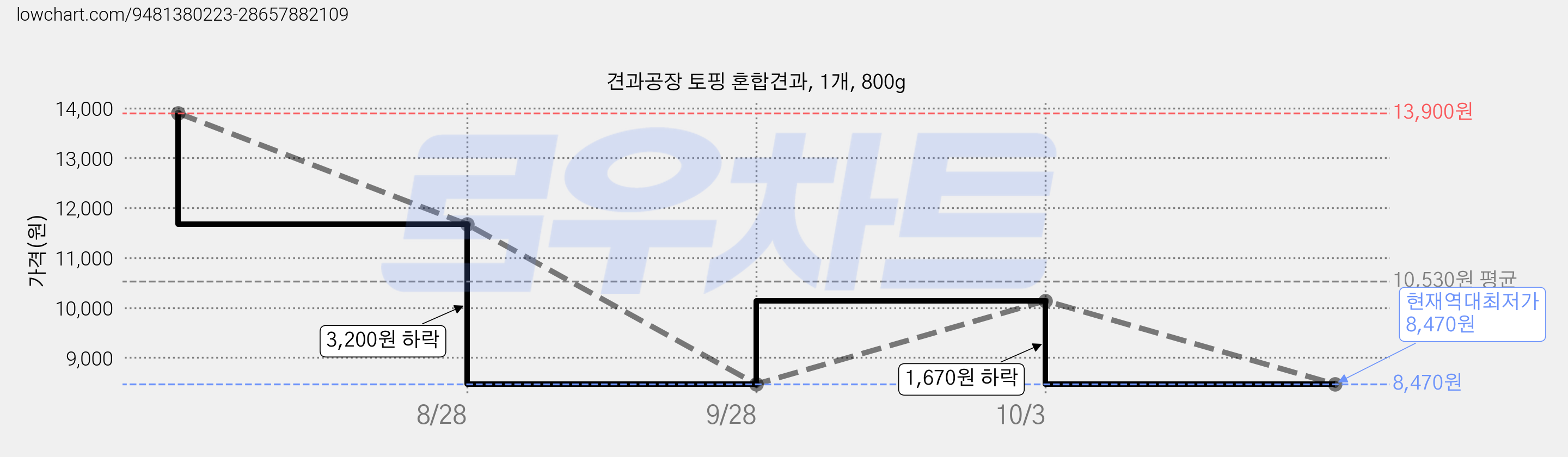 견과공장 토핑 혼합견과, 1개, 800g 가격 변동 차트, 현재가 8,470원, 역대최저가