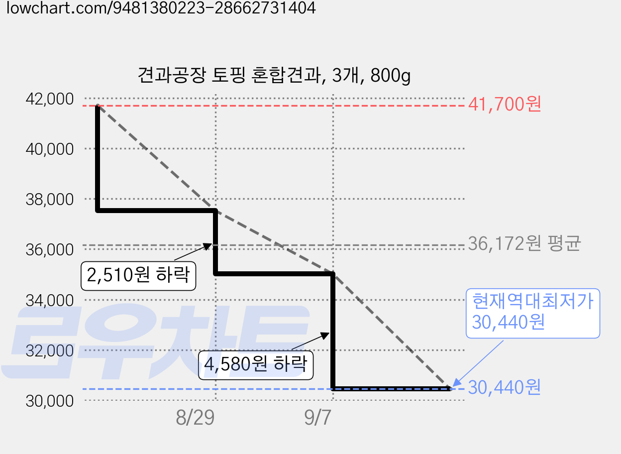 견과공장 토핑 혼합견과, 3개, 800g 가격 변동 차트, 현재가 30,440원, 역대최저가