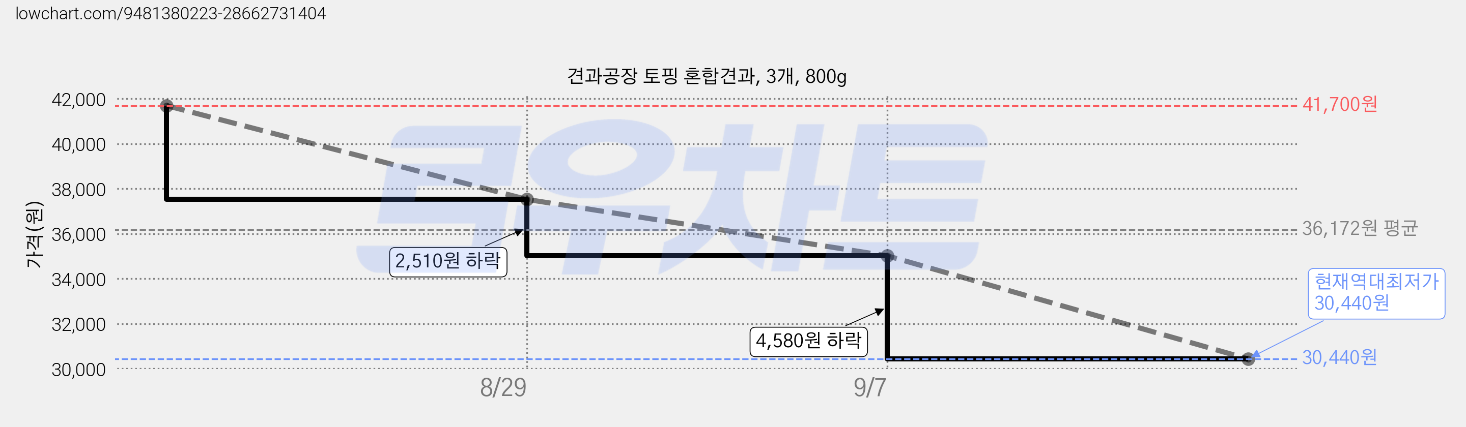 견과공장 토핑 혼합견과, 3개, 800g 가격 변동 차트, 현재가 30,440원, 역대최저가