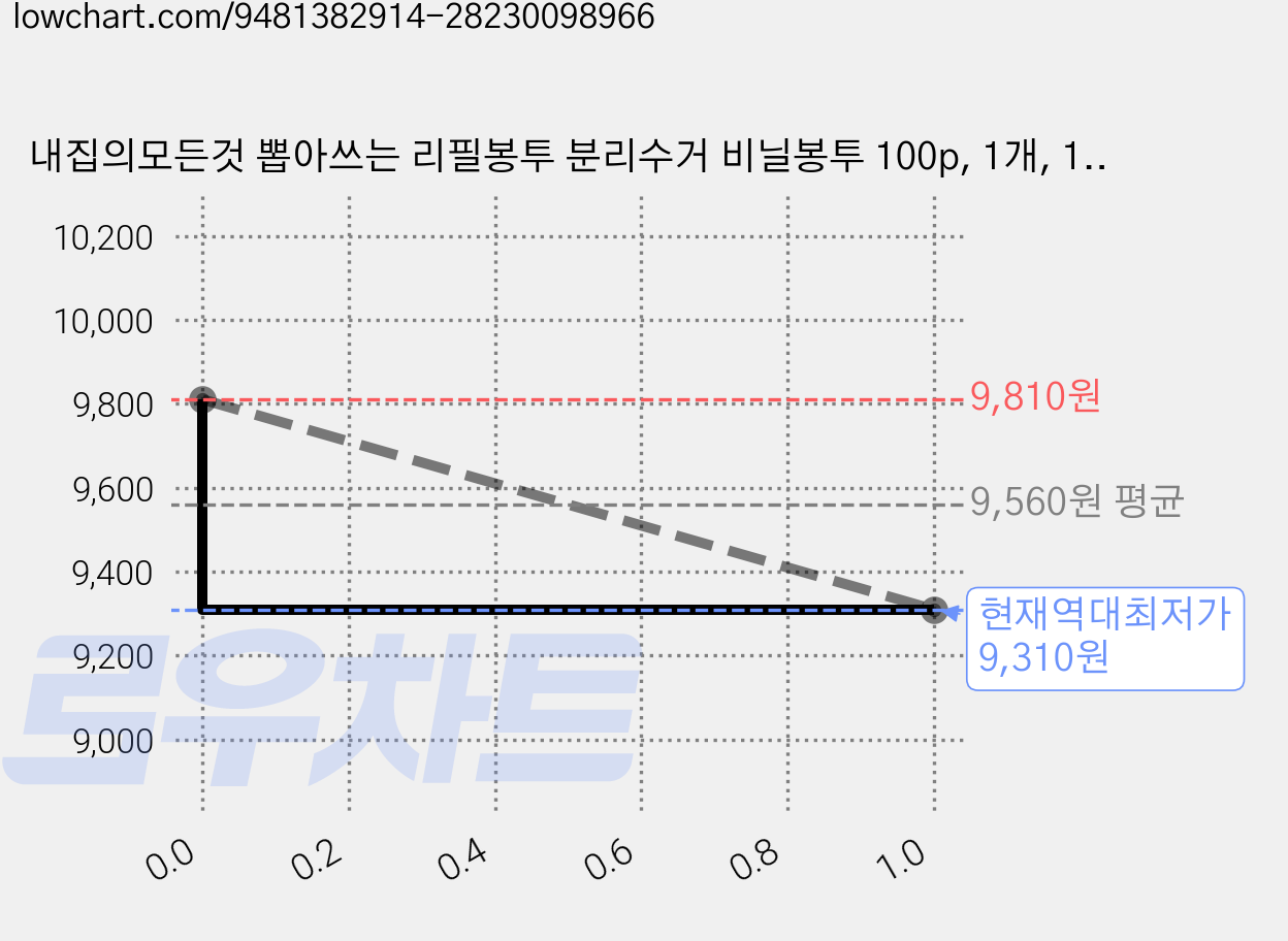 내집의모든것 뽑아쓰는 리필봉투 분리수거 비닐봉투 100p, 1개, 10L 가격 변동 차트, 현재가 9,310원, 역대최저가