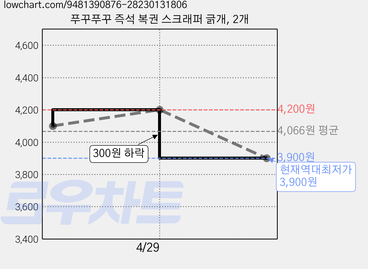 푸꾸푸꾸 즉석 복권 스크래퍼 긁개, 2개 가격 변동 차트, 현재가 3,900원, 역대최저가