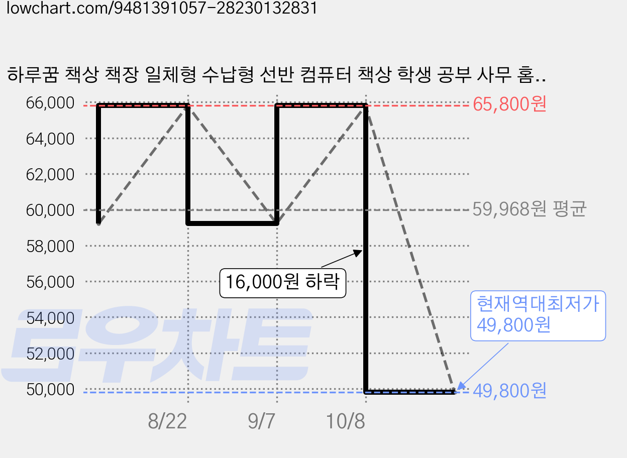 하루꿈 책상 책장 일체형 수납형 선반 컴퓨터 책상 학생 공부 사무 홈오피스 모던 인테리어 데스크, 블랙 가격 변동 차트, 현재가 49,800원, 역대최저가