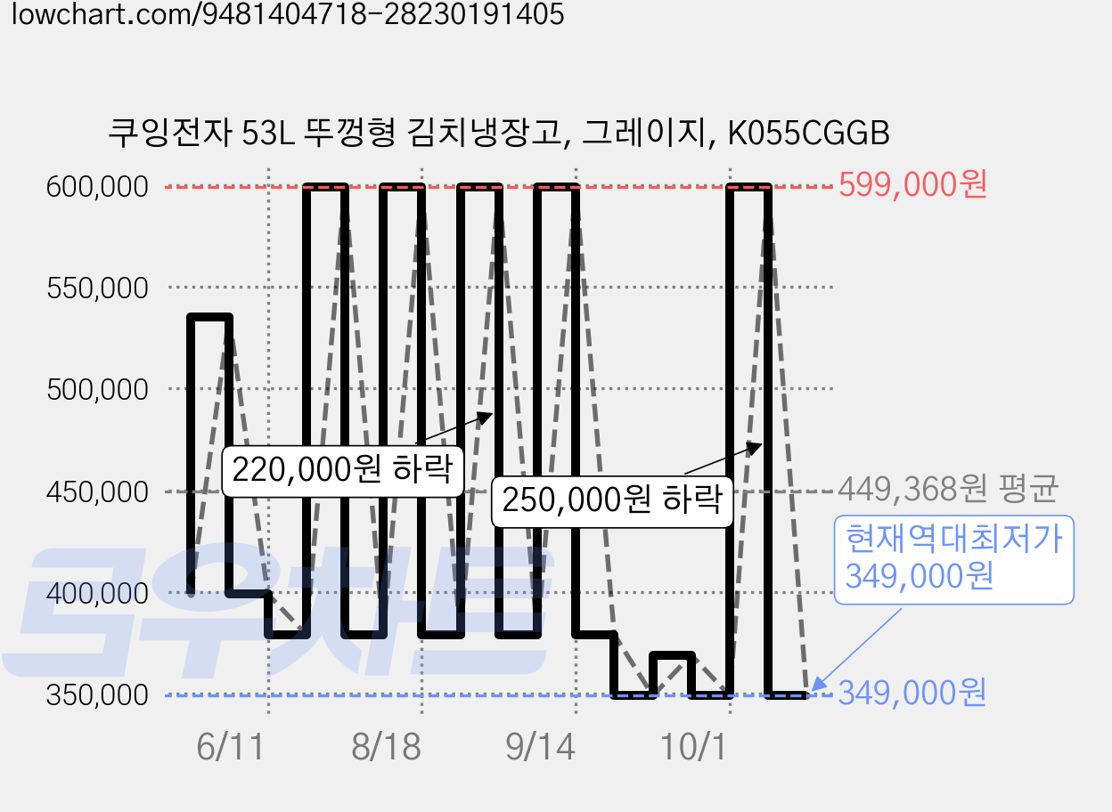 쿠잉전자 53L 뚜껑형 김치냉장고, 그레이지, K055CGGB 가격 변동 차트, 현재가 349,000원, 역대최저가