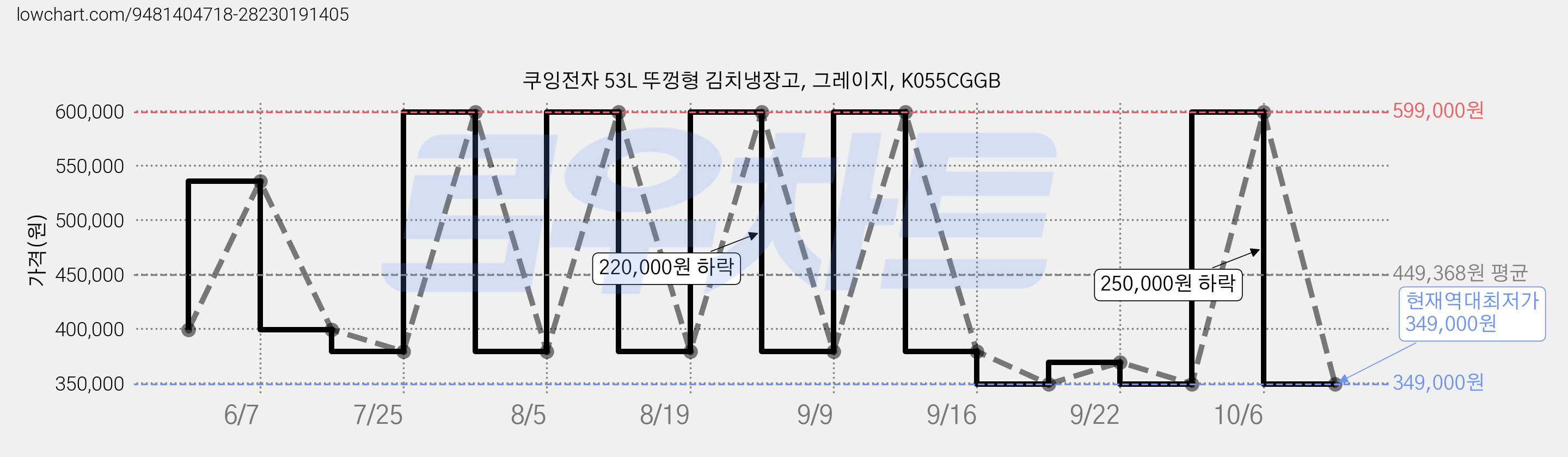 쿠잉전자 53L 뚜껑형 김치냉장고, 그레이지, K055CGGB 가격 변동 차트, 현재가 349,000원, 역대최저가