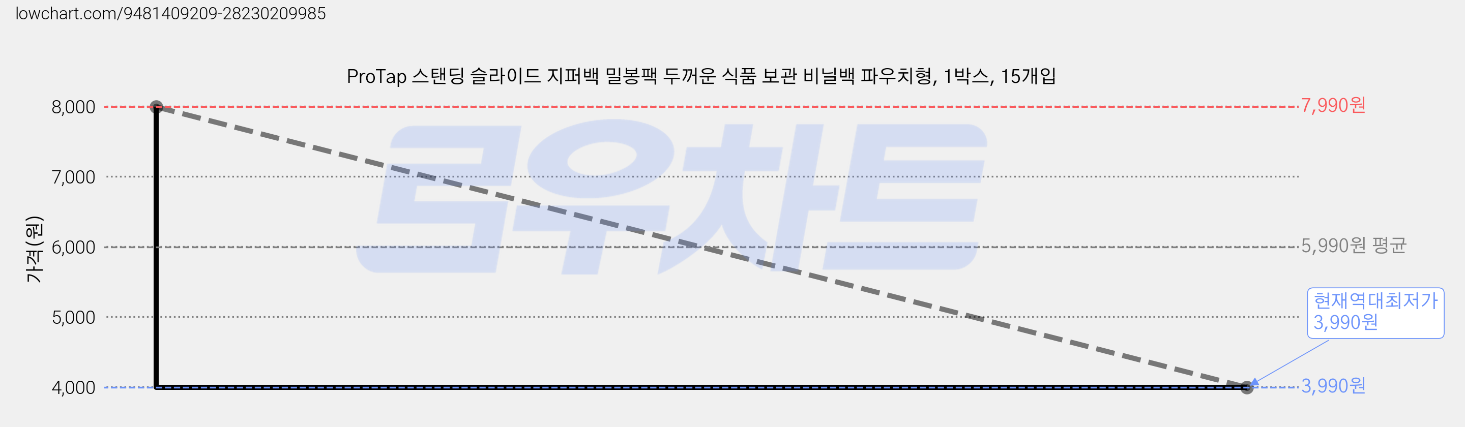 ProTap 스탠딩 슬라이드 지퍼백 밀봉팩 두꺼운 식품 보관 비닐백 파우치형, 1박스, 15개입 가격 변동 차트, 현재가 3,990원, 역대최저가