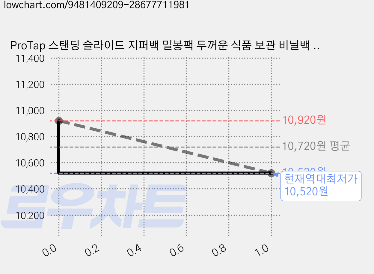 ProTap 스탠딩 슬라이드 지퍼백 밀봉팩 두꺼운 식품 보관 비닐백 파우치형, 3박스, 15개입 가격 변동 차트, 현재가 10,520원, 역대최저가