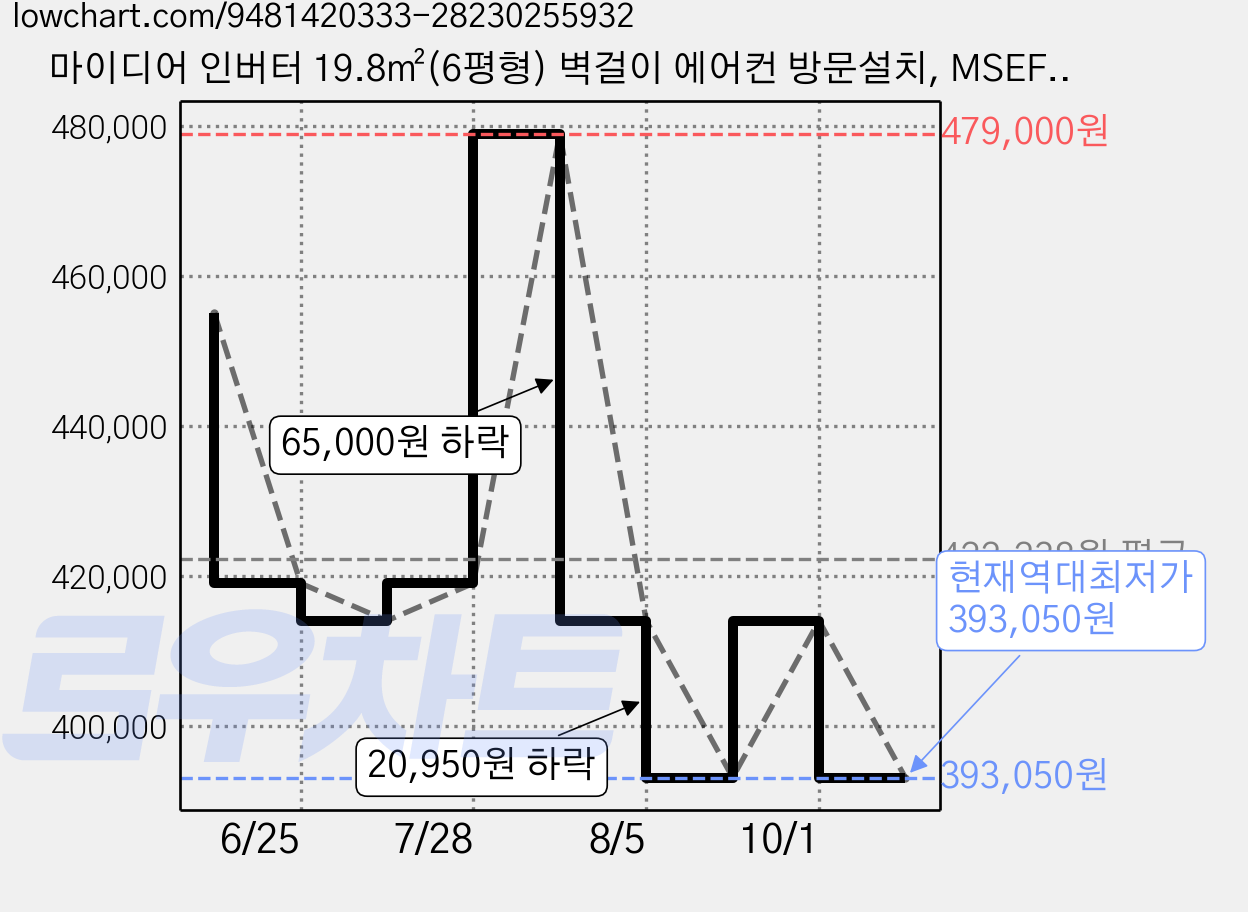 마이디어 인버터 19.8㎡(6평형) 벽걸이 에어컨 방문설치, MSEF-06CN8-5A, 일반배관형 가격 변동 차트, 현재가 393,050원, 역대최저가