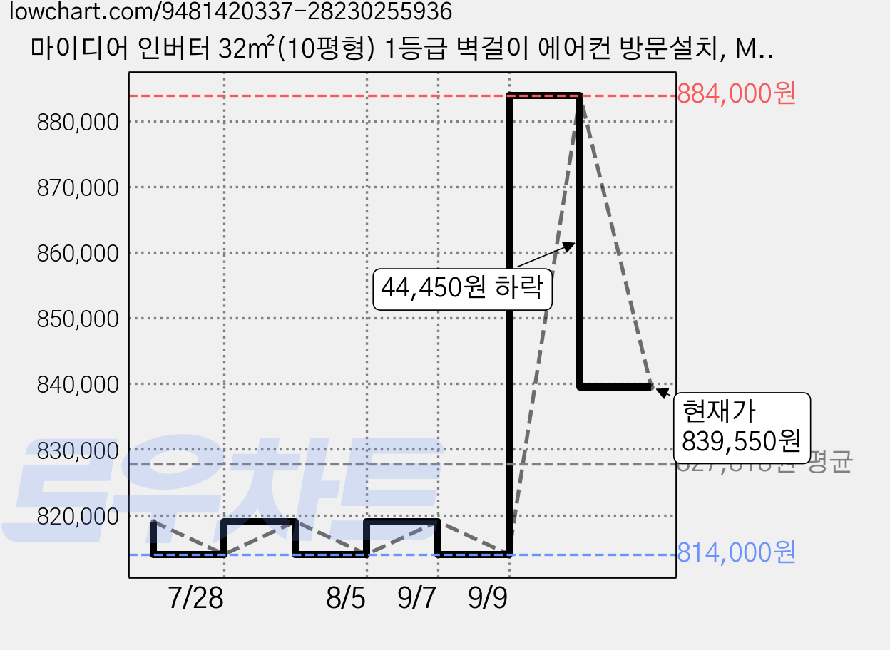 마이디어 인버터 32㎡(10평형) 1등급 벽걸이 에어컨 방문설치, MSEZ-10CN8-1A, 일반배관형 가격 변동 차트, 현재가 839,550원, 관측 최저가 814,000원