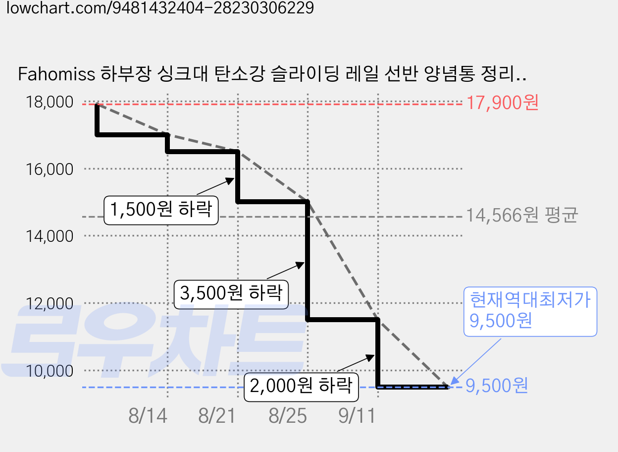Fahomiss 하부장 싱크대 탄소강 슬라이딩 레일 선반 양념통 정리함 튼튼한 무타공 주방 다용도 수납장, 1세트, 화이트 가격 변동 차트, 현재가 9,500원, 역대최저가