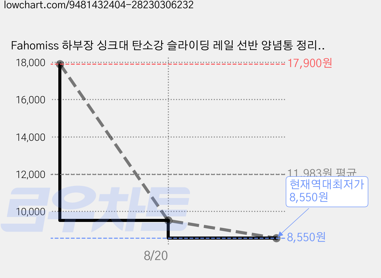 Fahomiss 하부장 싱크대 탄소강 슬라이딩 레일 선반 양념통 정리함 튼튼한 무타공 주방 다용도 수납장, 1세트, 블랙 가격 변동 차트, 현재가 8,550원, 역대최저가