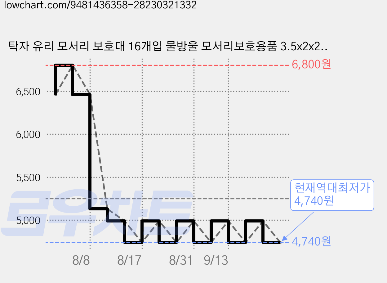 탁자 유리 모서리 보호대 16개입 물방울 모서리보호용품 3.5x2x2cm, 클리어, 16개 가격 변동 차트, 현재가 4,740원, 역대최저가