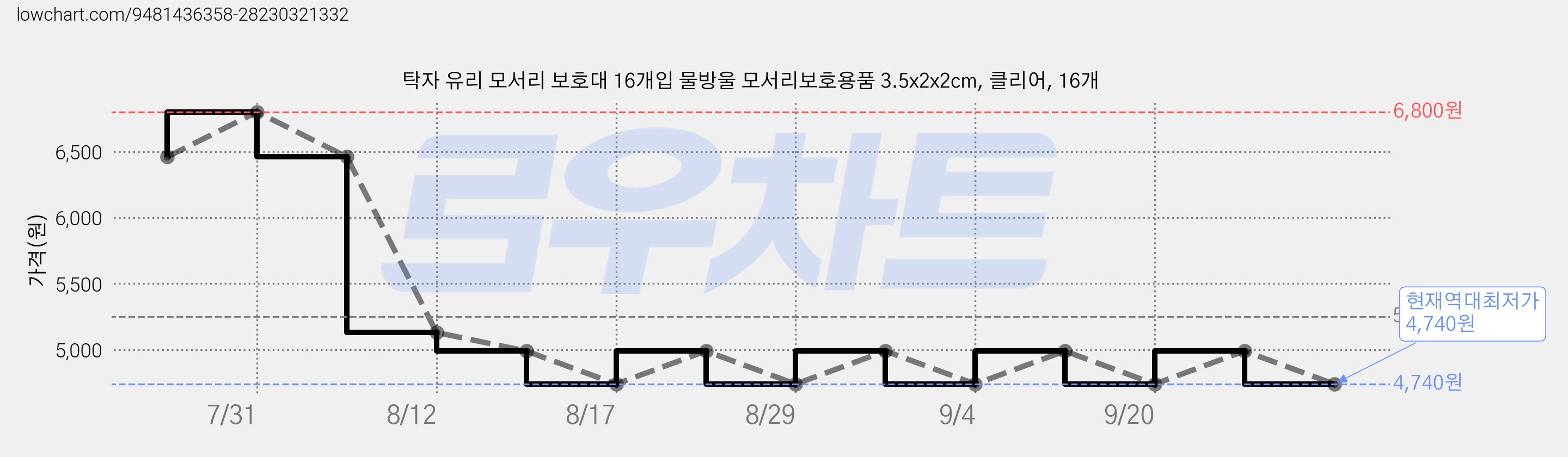 탁자 유리 모서리 보호대 16개입 물방울 모서리보호용품 3.5x2x2cm, 클리어, 16개 가격 변동 차트, 현재가 4,740원, 역대최저가