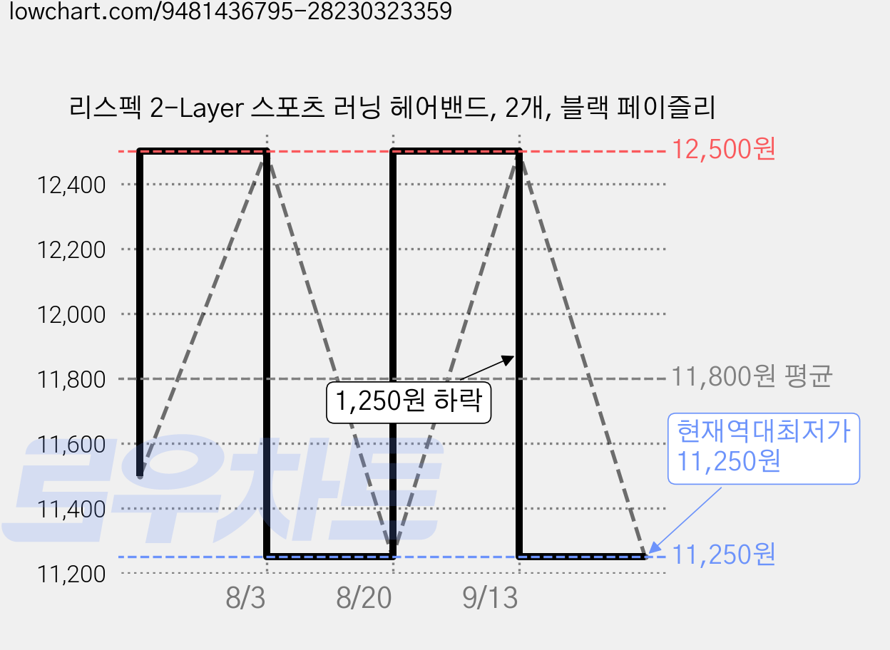 리스펙 2-Layer 스포츠 러닝 헤어밴드, 2개, 블랙 페이즐리 가격 변동 차트, 현재가 11,250원, 역대최저가